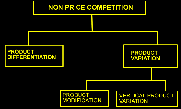 Non Price Competition Economics