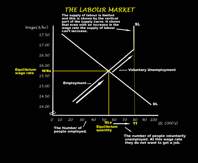 Explain Labor Market