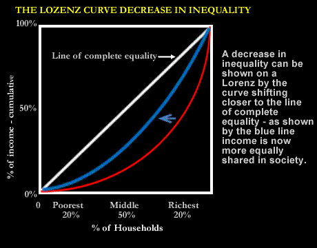 Lorenz Curve